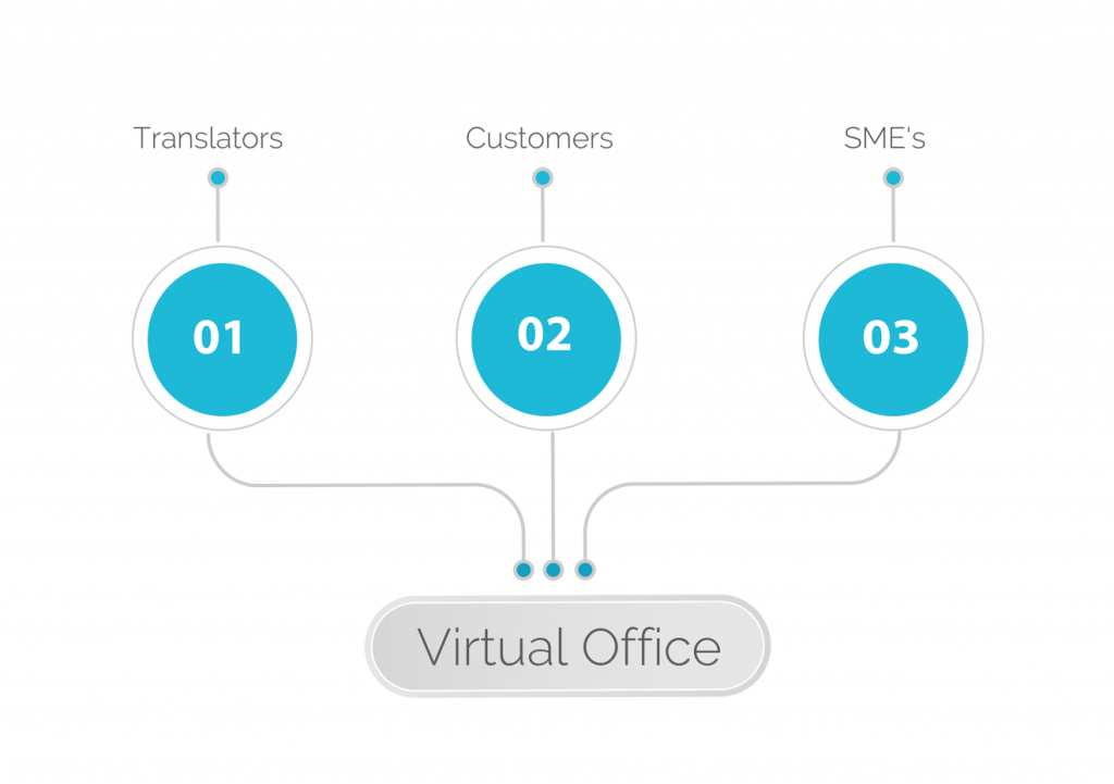 CloudBased Translation Management System Collaborative Translation