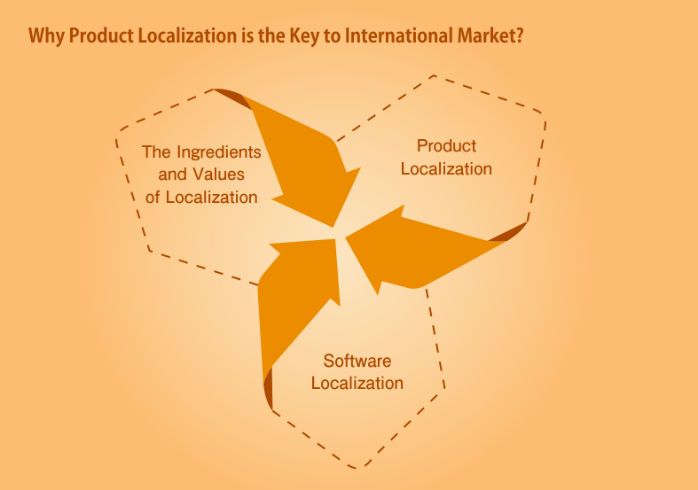 Product-Localization-Key-International-Market