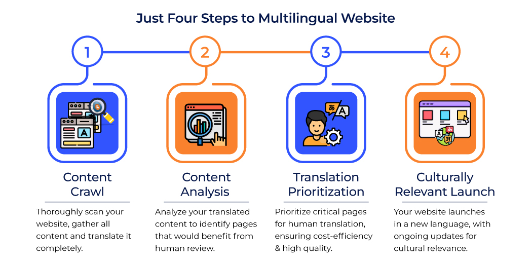 Linguify multilingual website steps